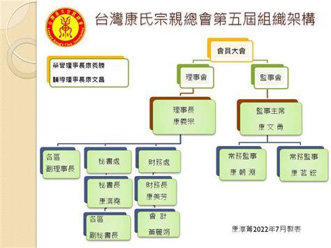 宮廟組織架構